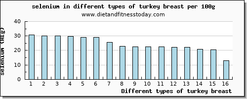 turkey breast selenium per 100g